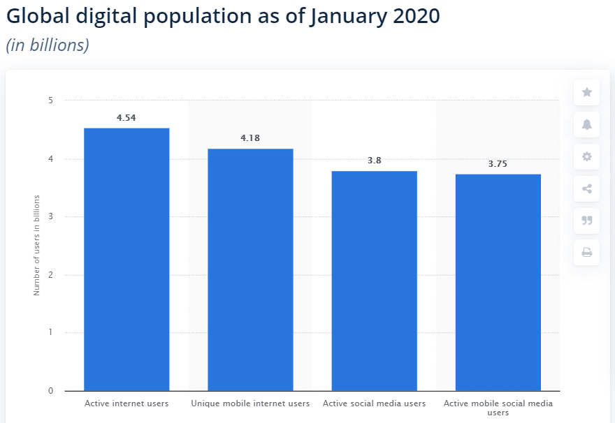 Global Digital Population as of January 2020